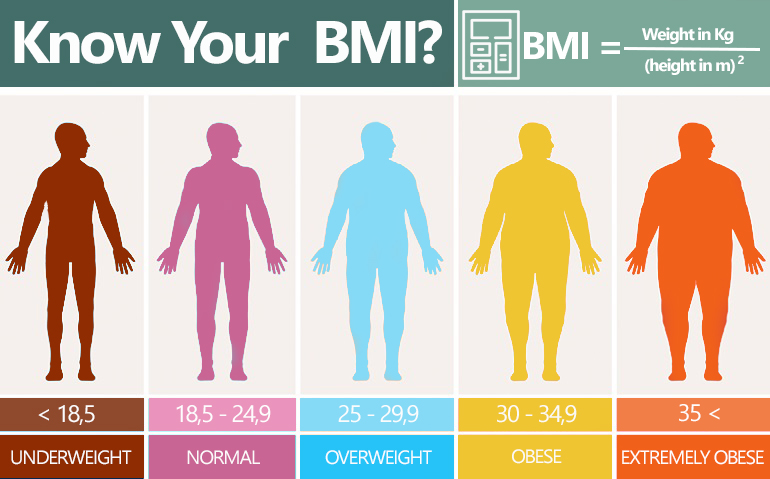 BMI Calculator India